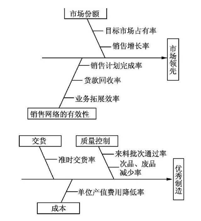 KPI设计:关键绩效指标KPI，设计步骤与方法(图6)