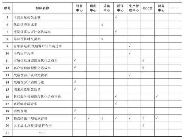 KPI设计:关键绩效指标KPI，设计步骤与方法(图9)