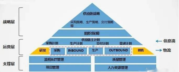 供应链管理:一文看懂供应链管理 (图2) image.png
