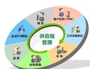 什么是供应链管理:供应链管理是什么 (图1)
