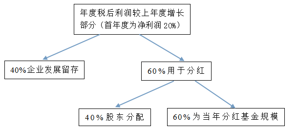 【干货分享】股权激励方案(利润分红型)(图1) 【干货分享】股权激励方案(利润分红型)(图1)