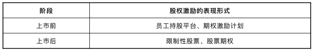 拟上市企业，如何进行“员工股权激励” (图2)