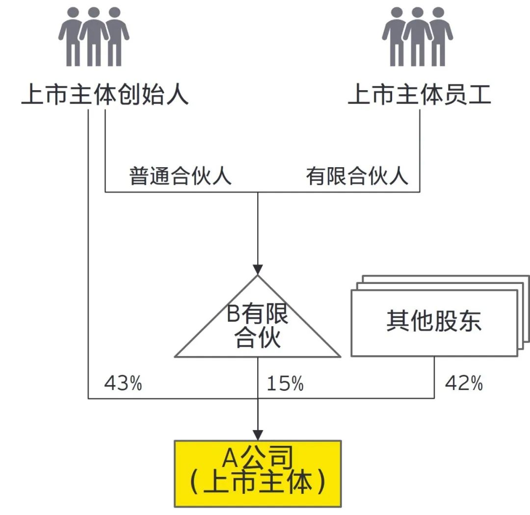 公司创始人如何平衡控制权和税收效益？(图1)