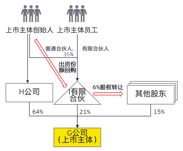 公司创始人如何平衡控制权和税收效益？(图5)