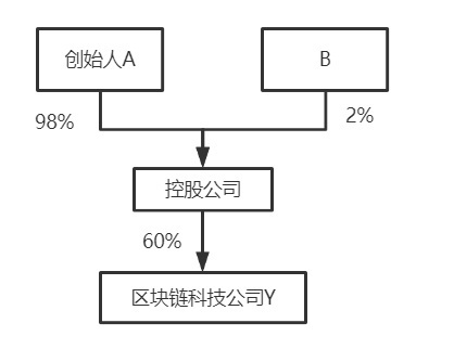 股权架构及合伙企业架构对比解析(图1) 股权架构及合伙企业架构对比解析(图1)