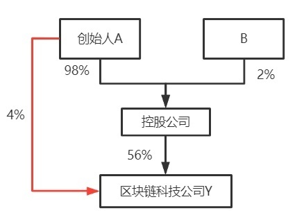 股权架构及合伙企业架构对比解析(图4) 股权架构及合伙企业架构对比解析(图4)