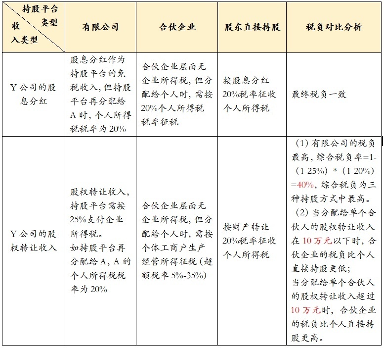 股权架构及合伙企业架构对比解析(图3) 股权架构及合伙企业架构对比解析(图3)