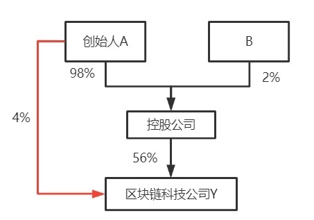 股权架构及合伙企业架构对比解析(图8) 股权架构及合伙企业架构对比解析(图8)