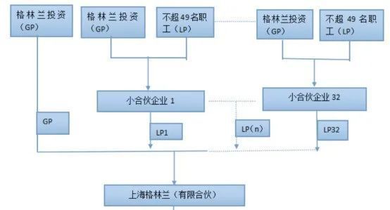 股权架构及合伙企业架构对比解析(图10) 股权架构及合伙企业架构对比解析(图10)