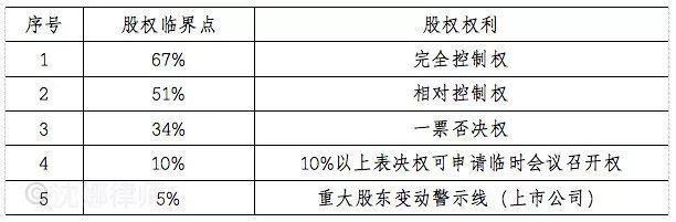 详解公司股权结构应该怎么设计?(图2) 详解公司股权结构应该怎么设计?(图2)