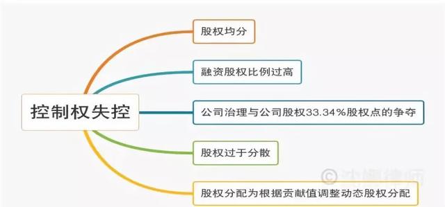 详解公司股权结构应该怎么设计?(图4) 详解公司股权结构应该怎么设计?(图4)
