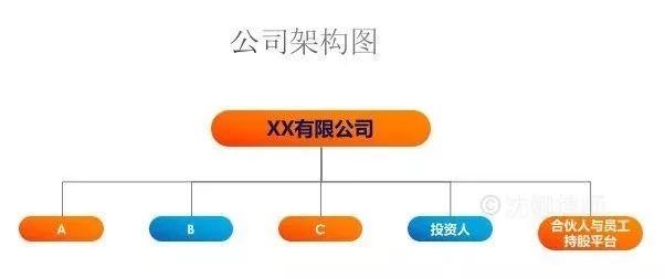 详解公司股权结构应该怎么设计?(图1) 详解公司股权结构应该怎么设计?(图1)