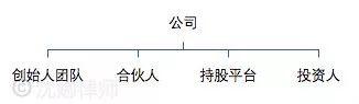 详解公司股权结构应该怎么设计?(图5) 详解公司股权结构应该怎么设计?(图5)